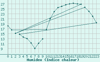 Courbe de l'humidex pour Souprosse (40)