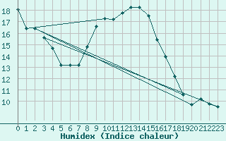 Courbe de l'humidex pour Weinbiet