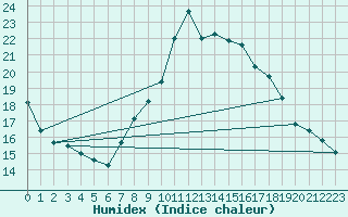 Courbe de l'humidex pour Orange (84)