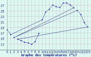 Courbe de tempratures pour Ploeren (56)