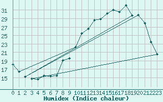 Courbe de l'humidex pour Thomery (77)