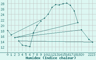 Courbe de l'humidex pour Alcaiz