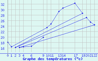 Courbe de tempratures pour Recoules de Fumas (48)