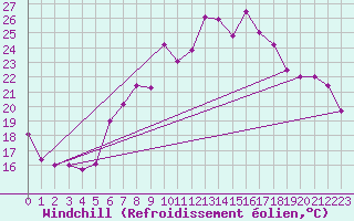 Courbe du refroidissement olien pour Bad Hersfeld