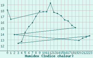 Courbe de l'humidex pour Luedenscheid