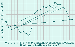 Courbe de l'humidex pour Leucate (11)