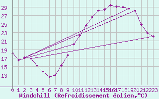 Courbe du refroidissement olien pour Mcon (71)