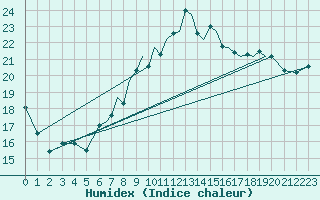 Courbe de l'humidex pour Hawarden