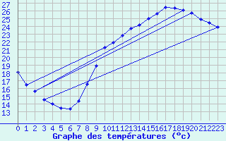 Courbe de tempratures pour Roissy (95)