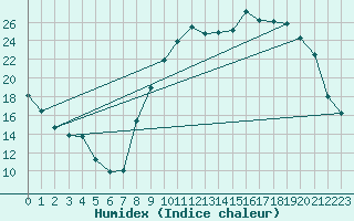 Courbe de l'humidex pour Creil (60)