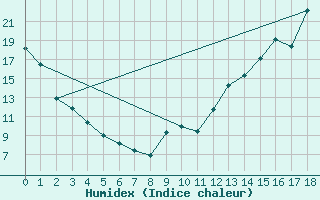 Courbe de l'humidex pour Thunder Bay