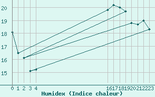 Courbe de l'humidex pour Herstmonceux (UK)