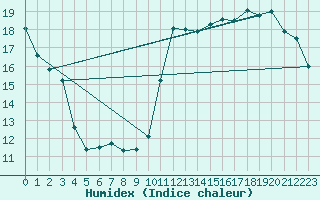 Courbe de l'humidex pour Cabestany (66)