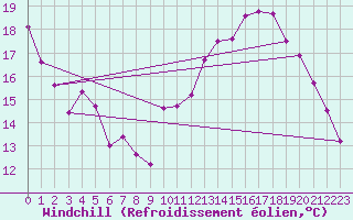 Courbe du refroidissement olien pour Anglars St-Flix(12)