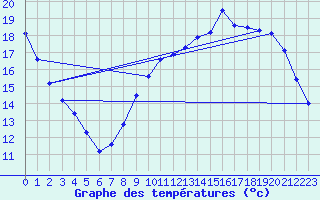 Courbe de tempratures pour Bridel (Lu)