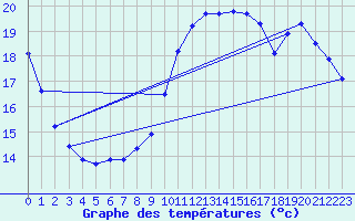 Courbe de tempratures pour Sermange-Erzange (57)