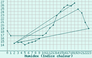 Courbe de l'humidex pour Creil (60)