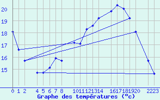 Courbe de tempratures pour Bujarraloz