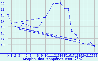 Courbe de tempratures pour Les Charbonnires (Sw)