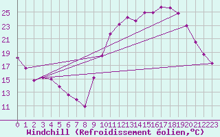 Courbe du refroidissement olien pour Mouilleron-le-Captif (85)