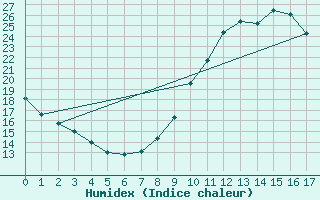 Courbe de l'humidex pour Aicirits (64)