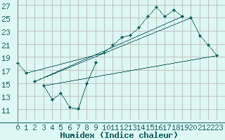 Courbe de l'humidex pour Bures-sur-Yvette (91)