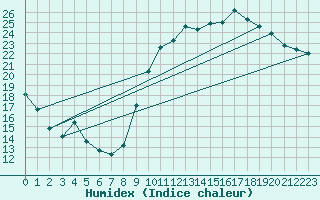 Courbe de l'humidex pour Chartres (28)