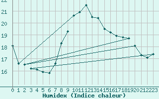 Courbe de l'humidex pour Herwijnen Aws