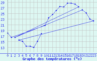 Courbe de tempratures pour Jussy (02)
