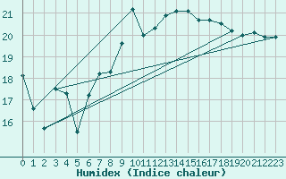 Courbe de l'humidex pour Milford Haven