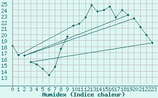 Courbe de l'humidex pour Avord (18)