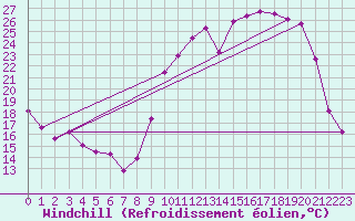 Courbe du refroidissement olien pour Leign-les-Bois (86)