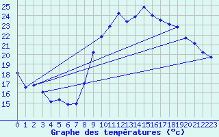 Courbe de tempratures pour Agde (34)