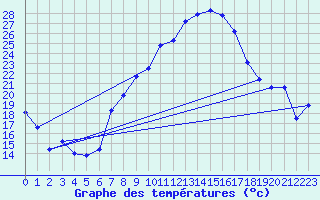 Courbe de tempratures pour Nyon-Changins (Sw)