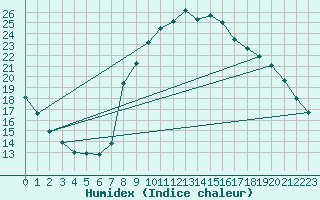 Courbe de l'humidex pour Bellefontaine (88)