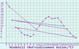 Courbe du refroidissement olien pour Cambrai / Epinoy (62)