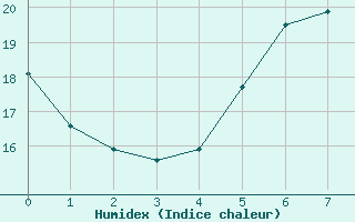 Courbe de l'humidex pour Barnova