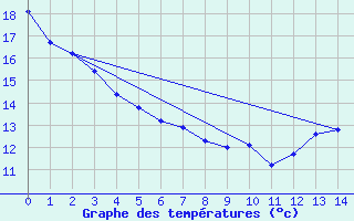 Courbe de tempratures pour Carman U Of M