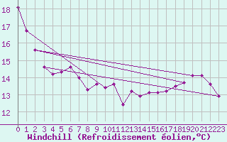 Courbe du refroidissement olien pour Cerisiers (89)
