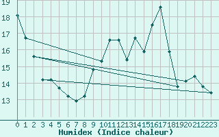 Courbe de l'humidex pour Carcassonne (11)