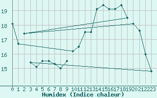 Courbe de l'humidex pour Spa - La Sauvenire (Be)