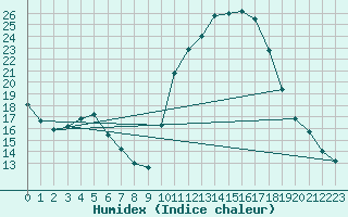 Courbe de l'humidex pour Saclas (91)