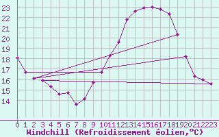 Courbe du refroidissement olien pour Grenoble/St-Etienne-St-Geoirs (38)
