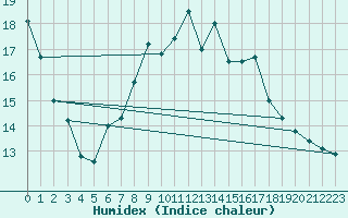 Courbe de l'humidex pour Leek Thorncliffe