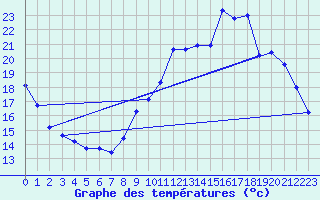 Courbe de tempratures pour Sorcy-Bauthmont (08)