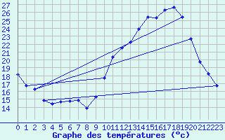 Courbe de tempratures pour Anglars St-Flix(12)