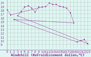 Courbe du refroidissement olien pour Feuchtwangen-Heilbronn