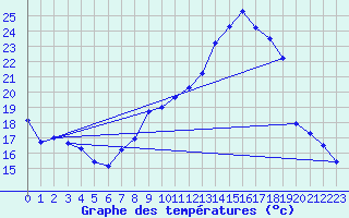 Courbe de tempratures pour Troyes (10)