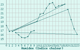 Courbe de l'humidex pour Volmunster (57)