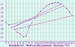 Courbe du refroidissement olien pour Bourg-en-Bresse (01)